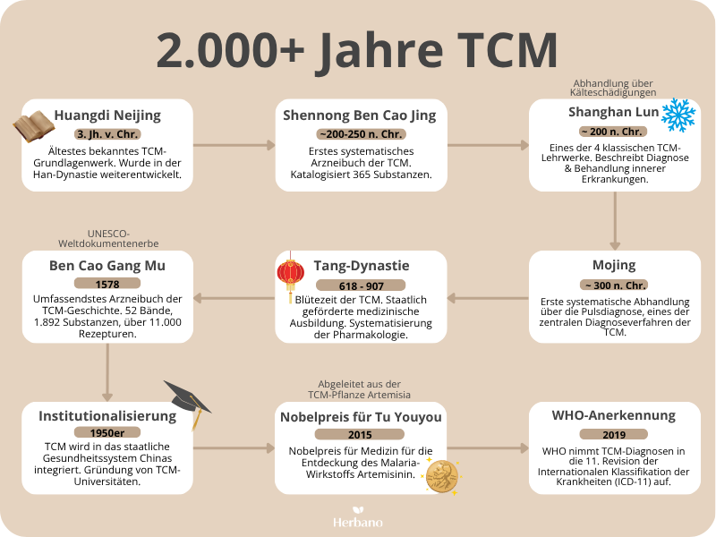 TCM-Zeitstrahl 